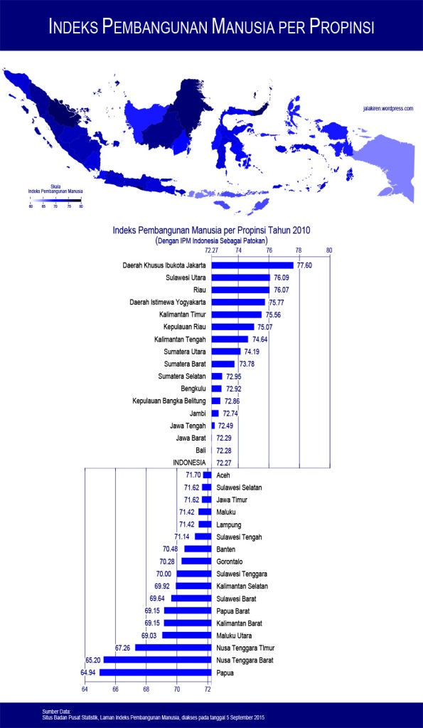 Indeks Pembangunan Indonesia Tahun 2010