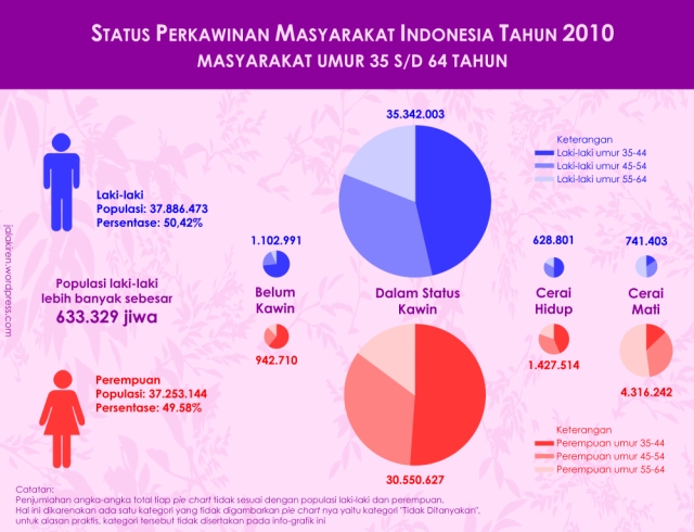 Gambar 1. Status perkawinan penduduk Indonesia berumur 35 s/d 64 tahun