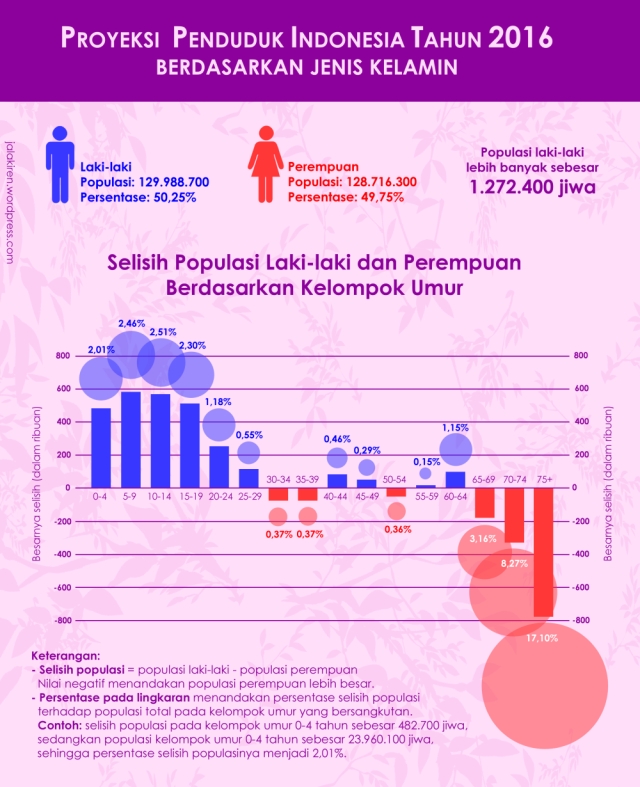 Gambar 2. Proyeksi penduduk Indonesia tahun 2016 berdasarkan jenis kelamin.