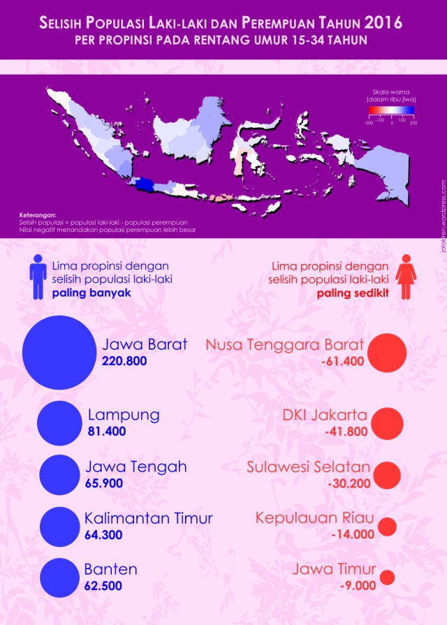 Gambar 3. Selisih populasi laki-laki dan perempuan tahun 2016. Ciee yang tinggal di Jawa Barat.